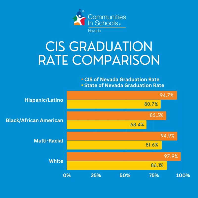 Graduation Rate Comparison for Communities in Schools of Nevada 2021-2022 school year results